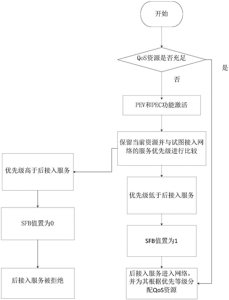 Video conference access QoS (Quality of Service) assurance method based on IMS network