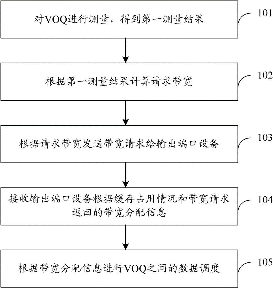 Scheduling method, device and system of data exchange network