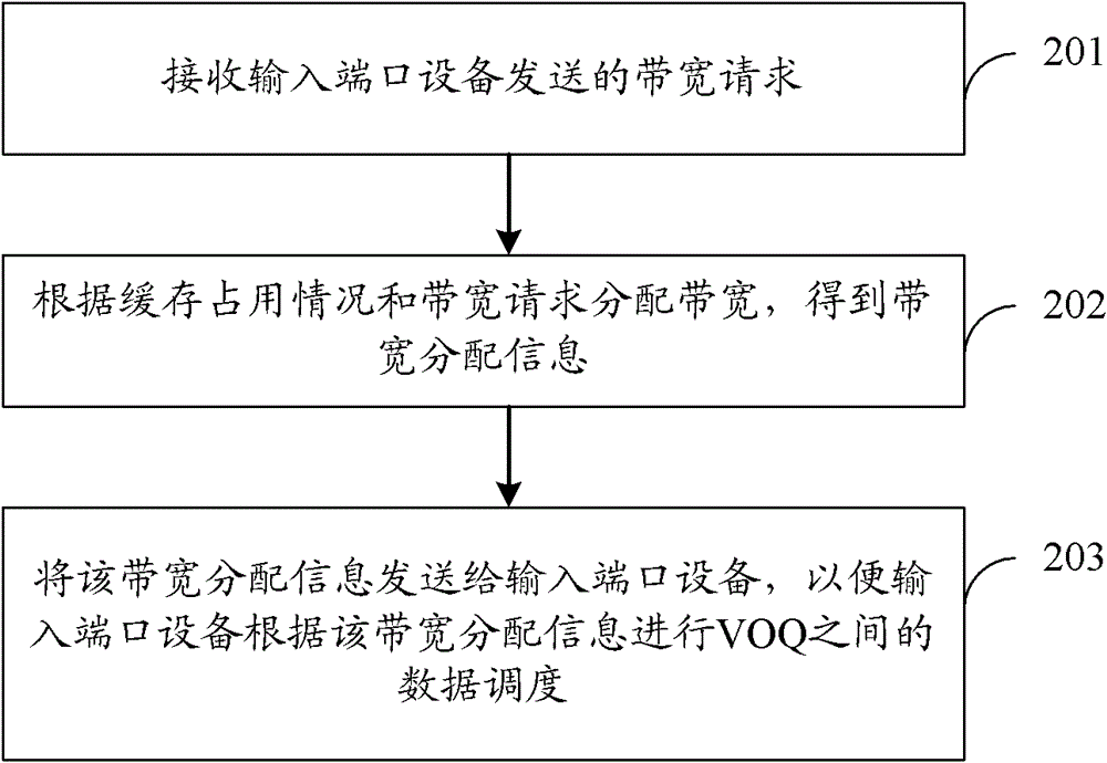 Scheduling method, device and system of data exchange network