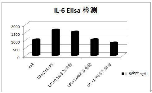 Preparation and application of anti-allergy itching-relieving repair plant extract