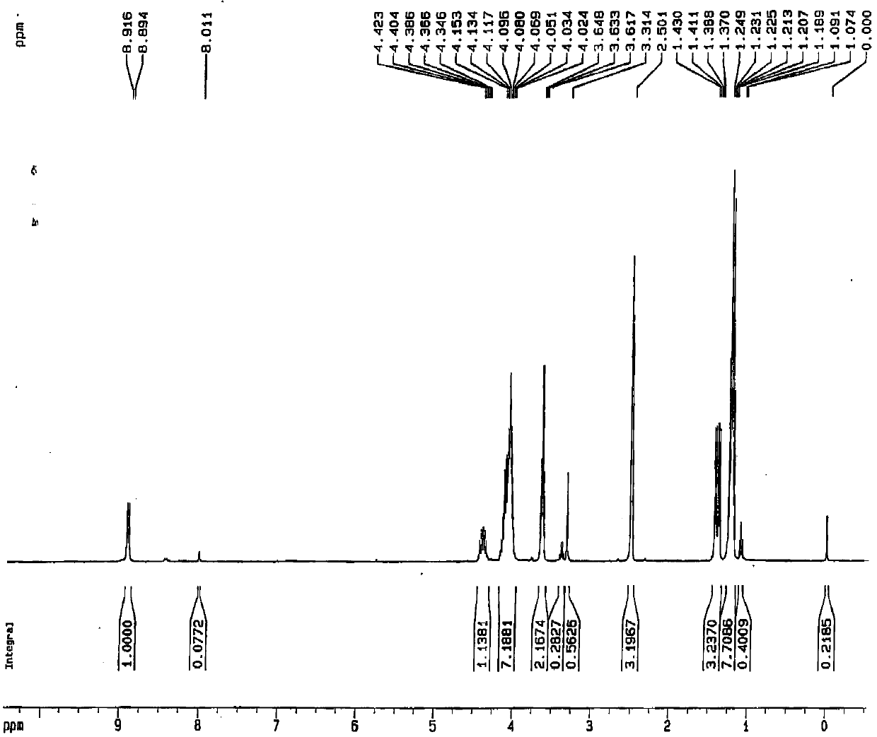 A kind of preparation method of falmustine