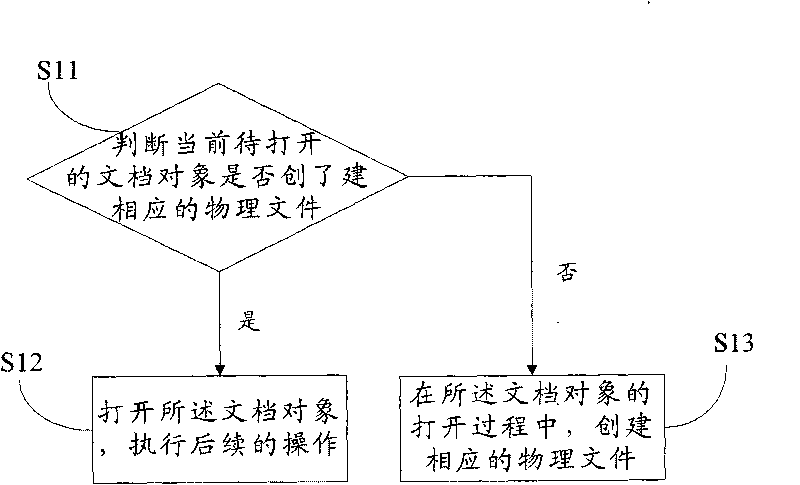 Method and device for creating document object and file