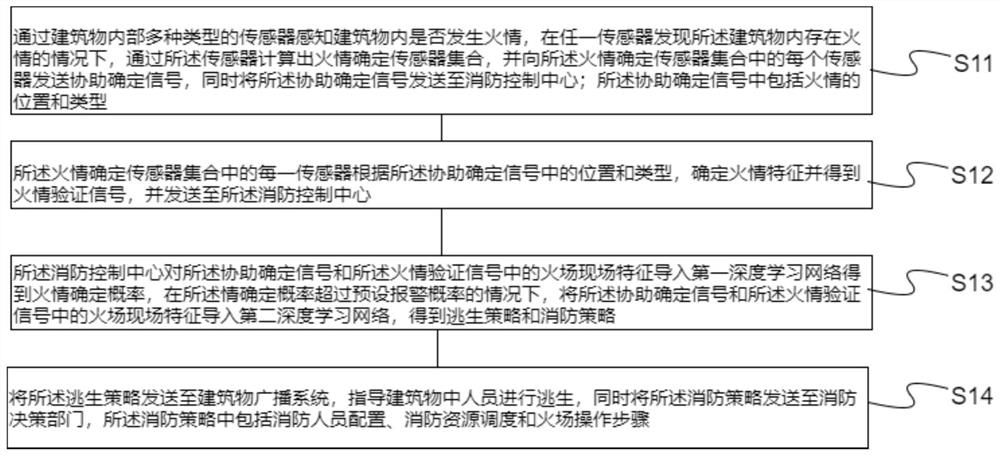 A kind of intelligent fire alarm method and system based on artificial intelligence