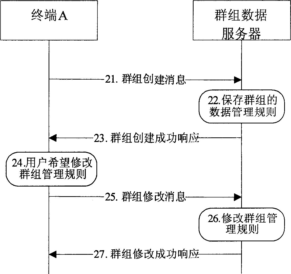 Group data managing method and system based on PoC