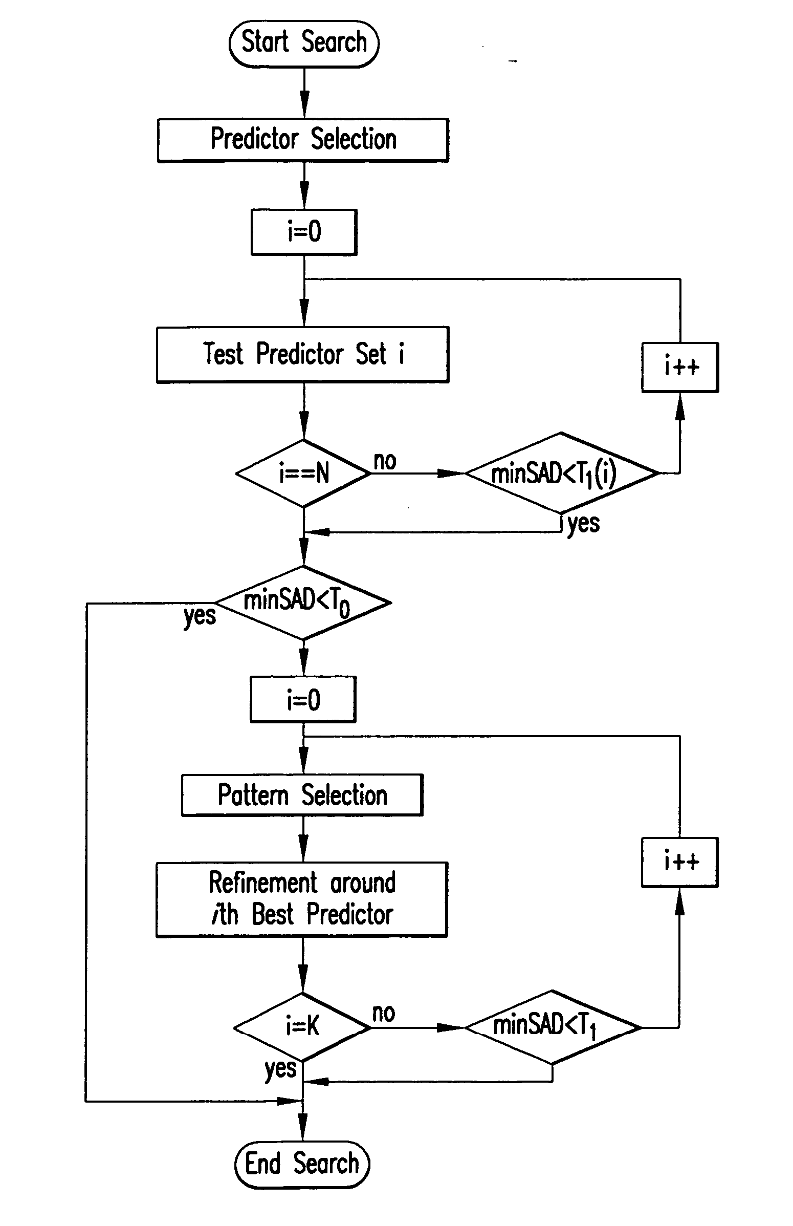 Device and method for fast block-matching motion estimation in video encoders