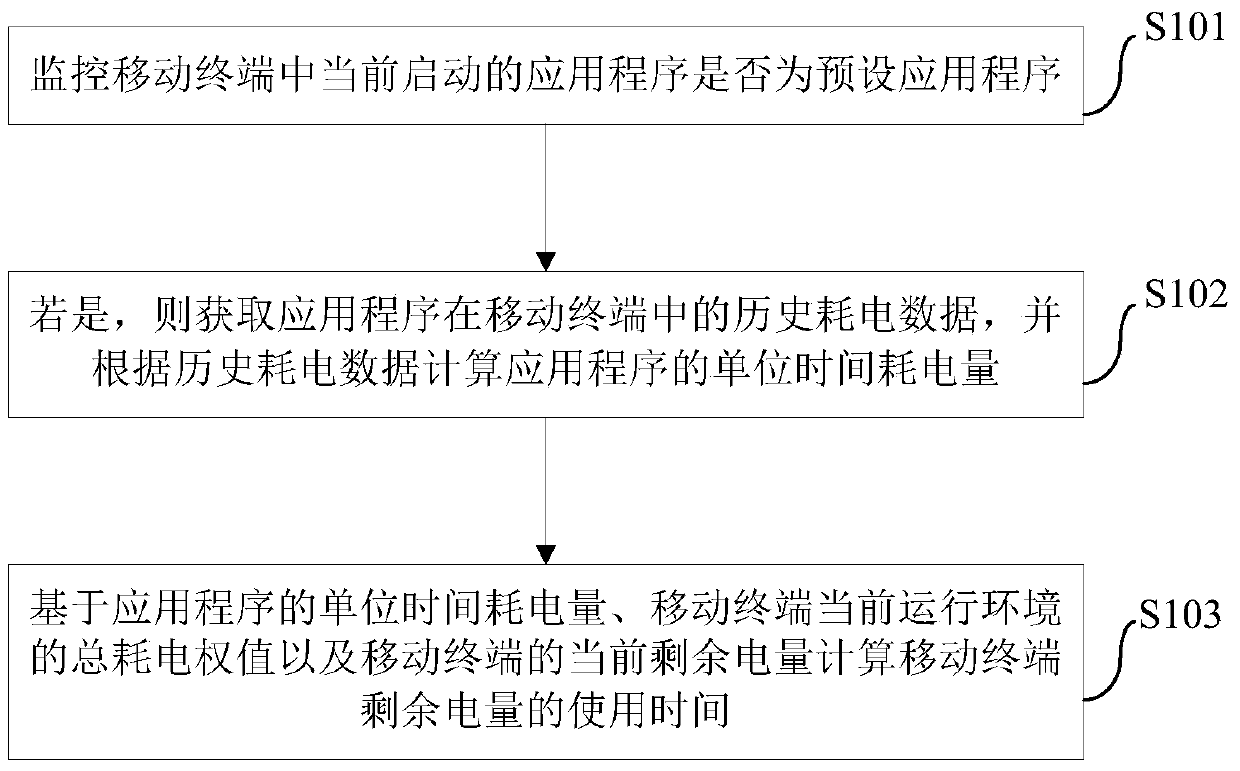 Method and device for determining remaining power usage time of mobile terminal