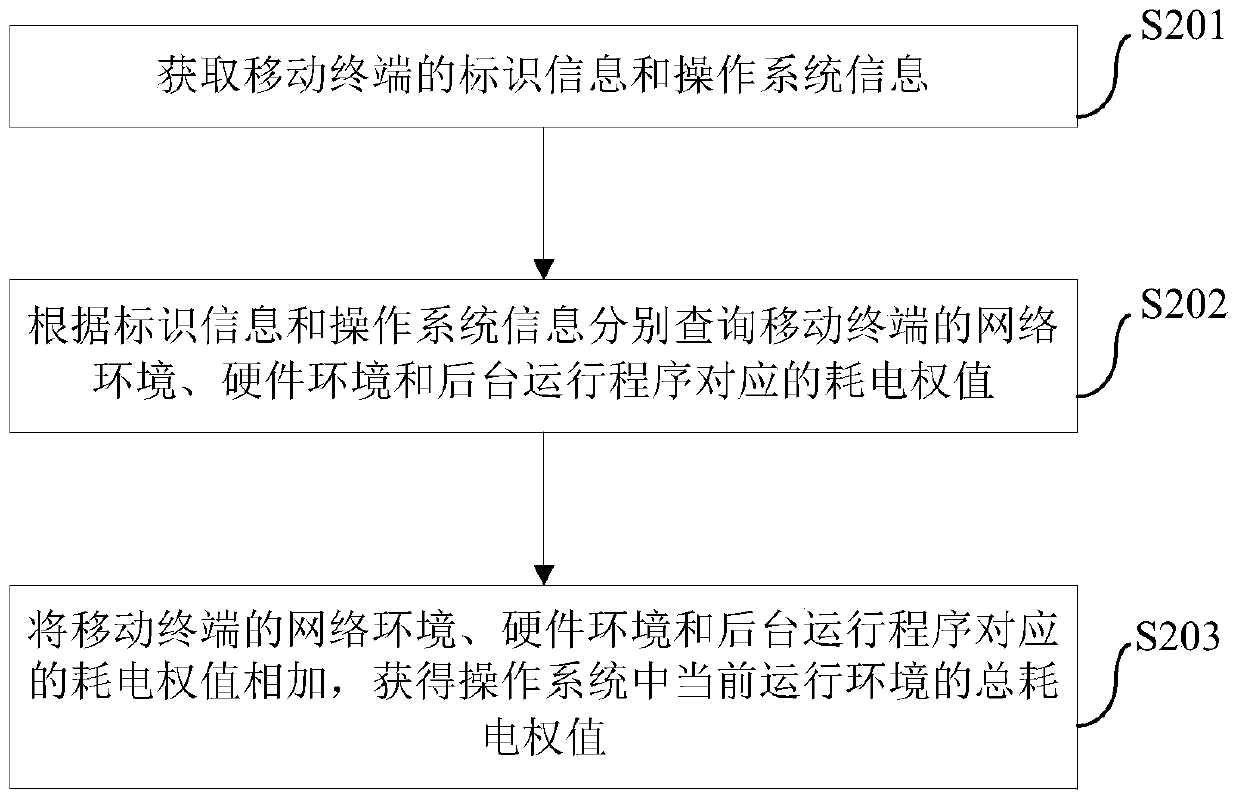 Method and device for determining remaining power usage time of mobile terminal