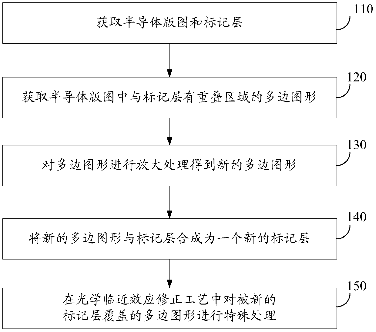 Method and system for marking special processing patterns in optical proximity effect correction