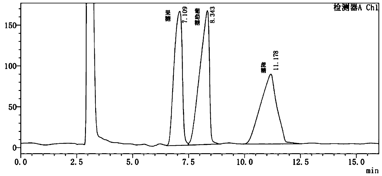 High performance liquid chromatography method for determining soluble sugar in tomato fruits