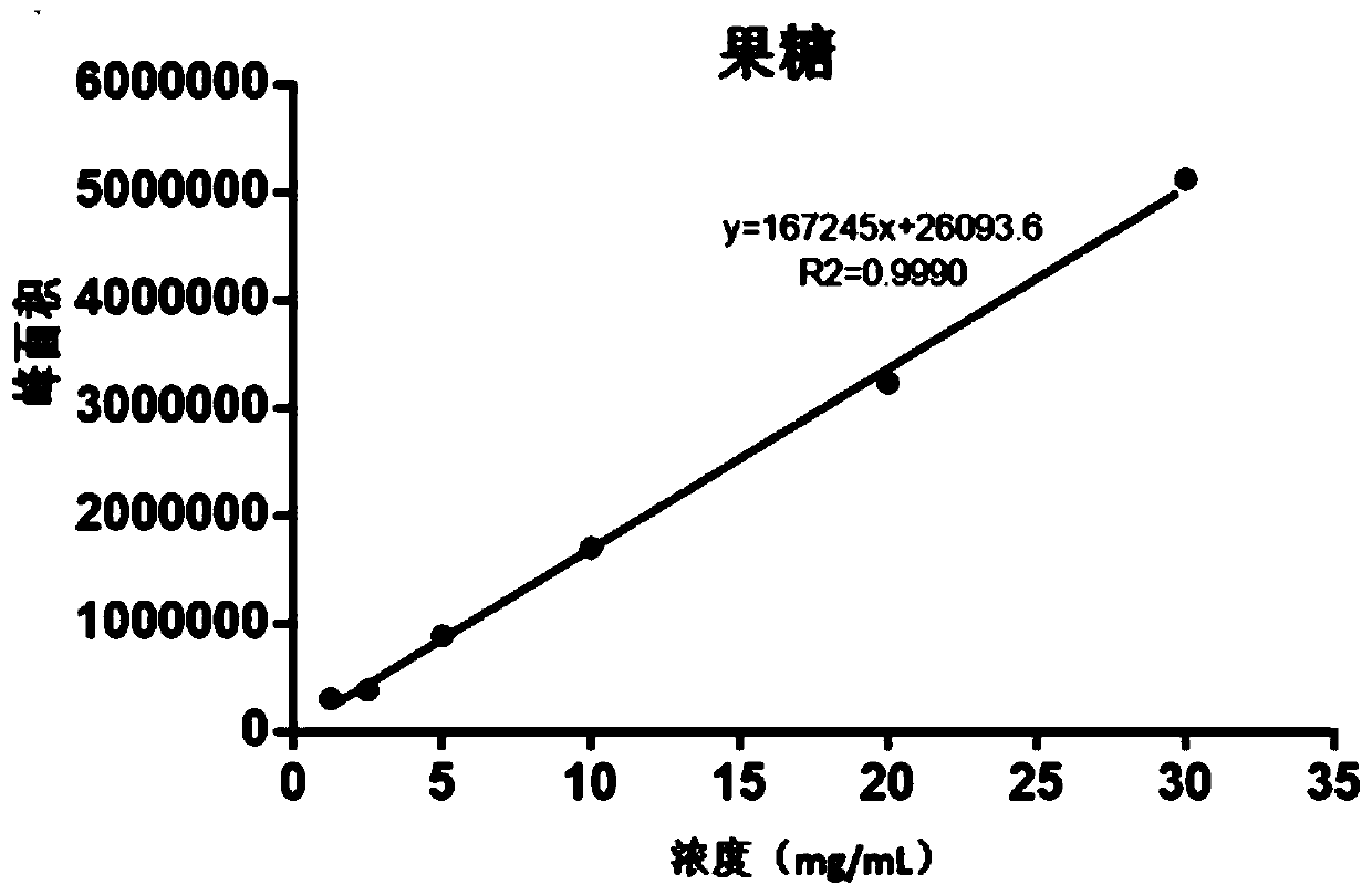 High performance liquid chromatography method for determining soluble sugar in tomato fruits