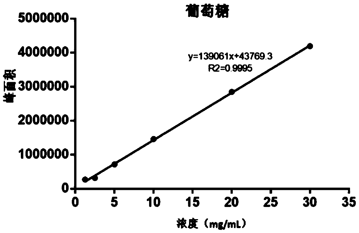 High performance liquid chromatography method for determining soluble sugar in tomato fruits