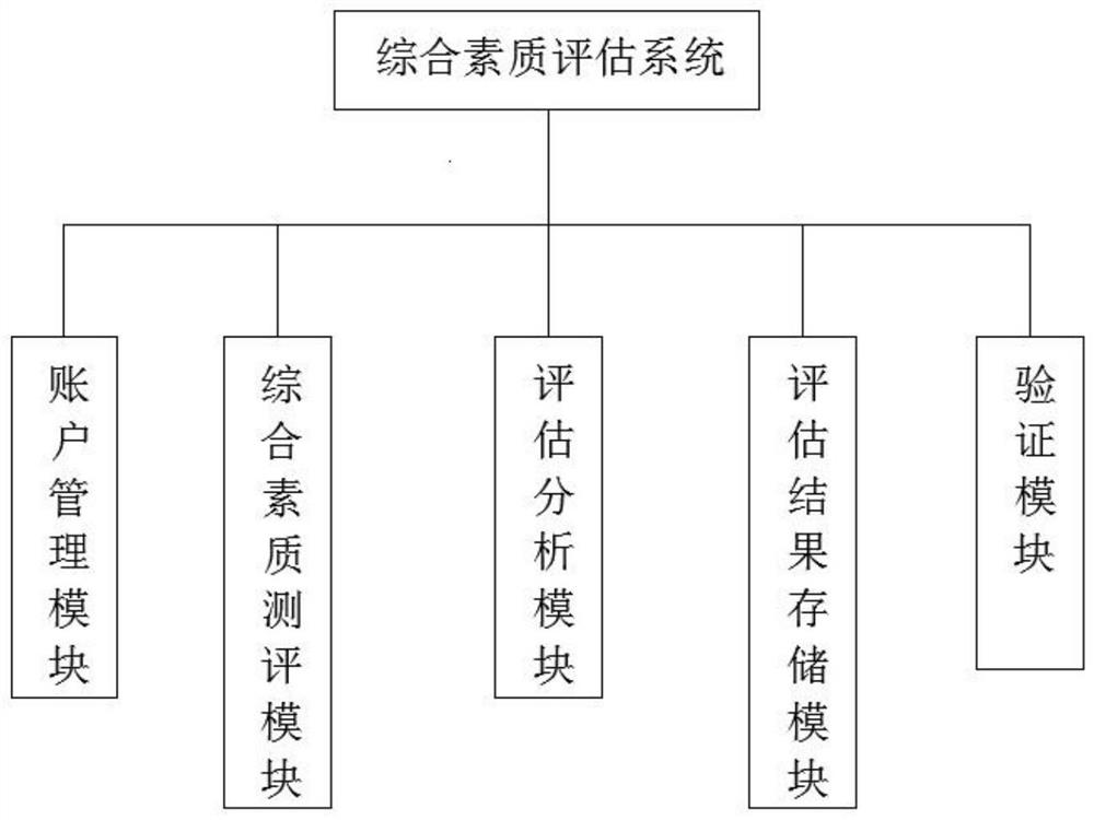 Student comprehensive quality assessment method