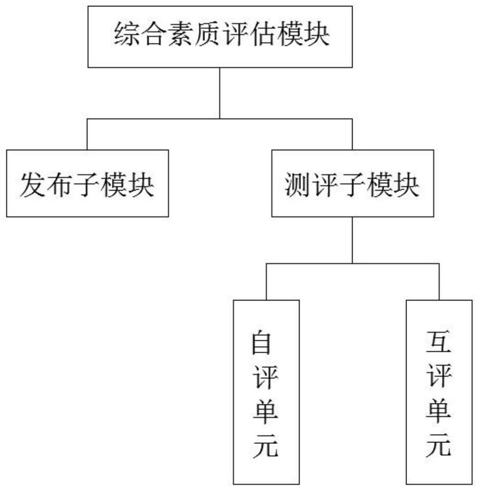 Student comprehensive quality assessment method