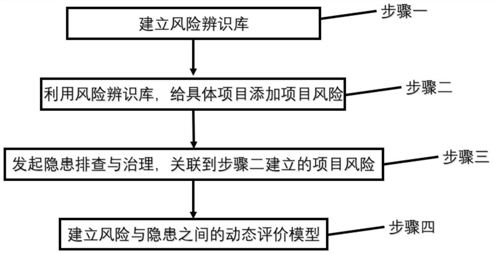 Method for establishing association relationship between risk hierarchical management and control and hidden danger investigation and treatment by risk identification library