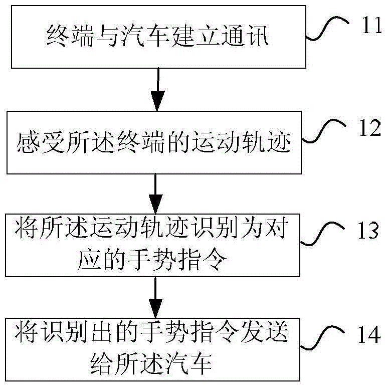 Method and device for remotely controlling automobile, terminal and automobile