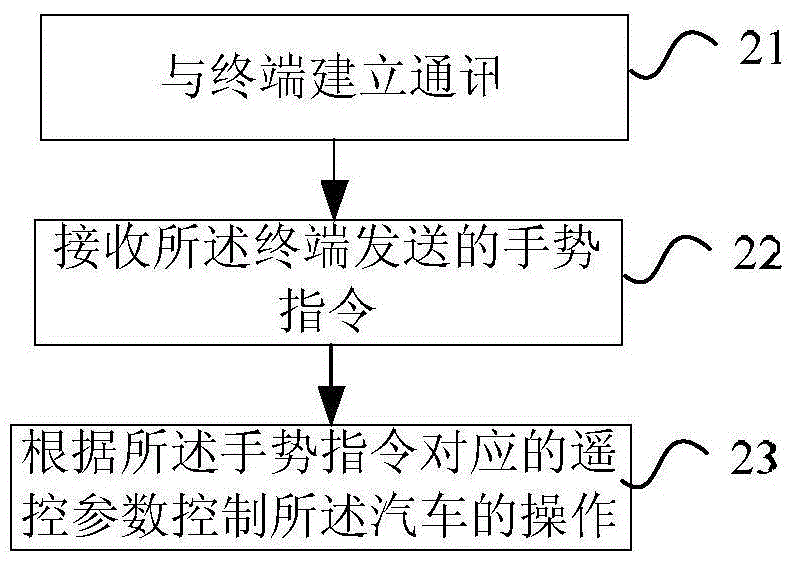 Method and device for remotely controlling automobile, terminal and automobile