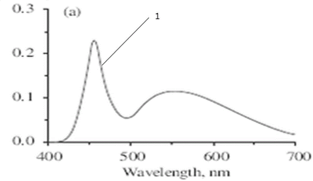 Light source of quantum dot luminous diode and luminous diode