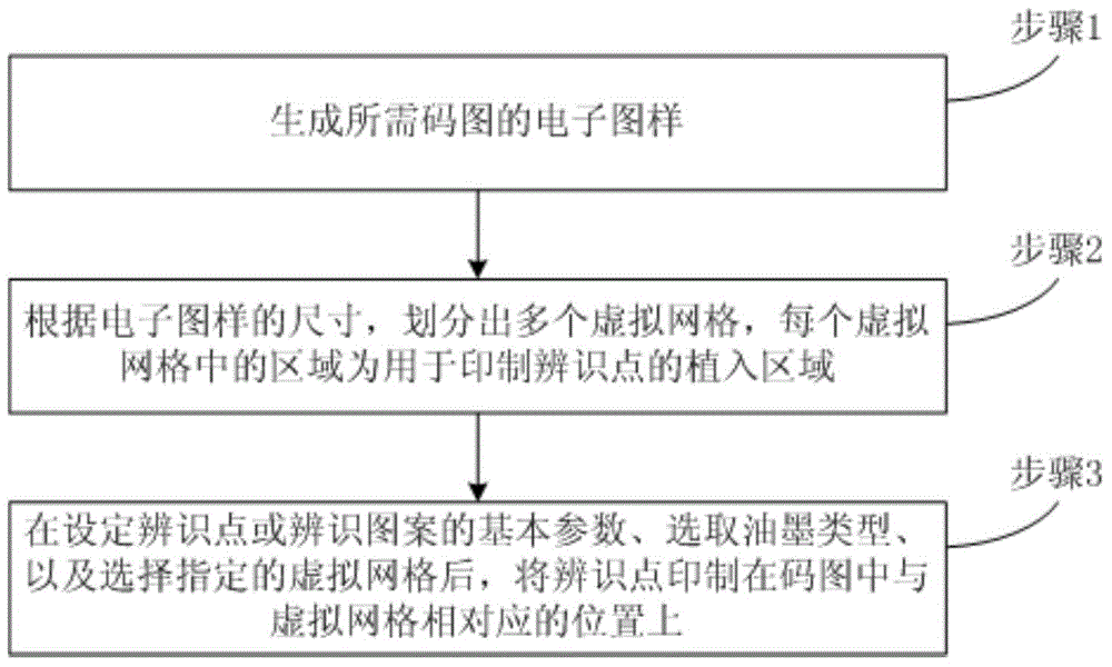 Anti-counterfeiting code figure with identification points, generation method and generation device thereof