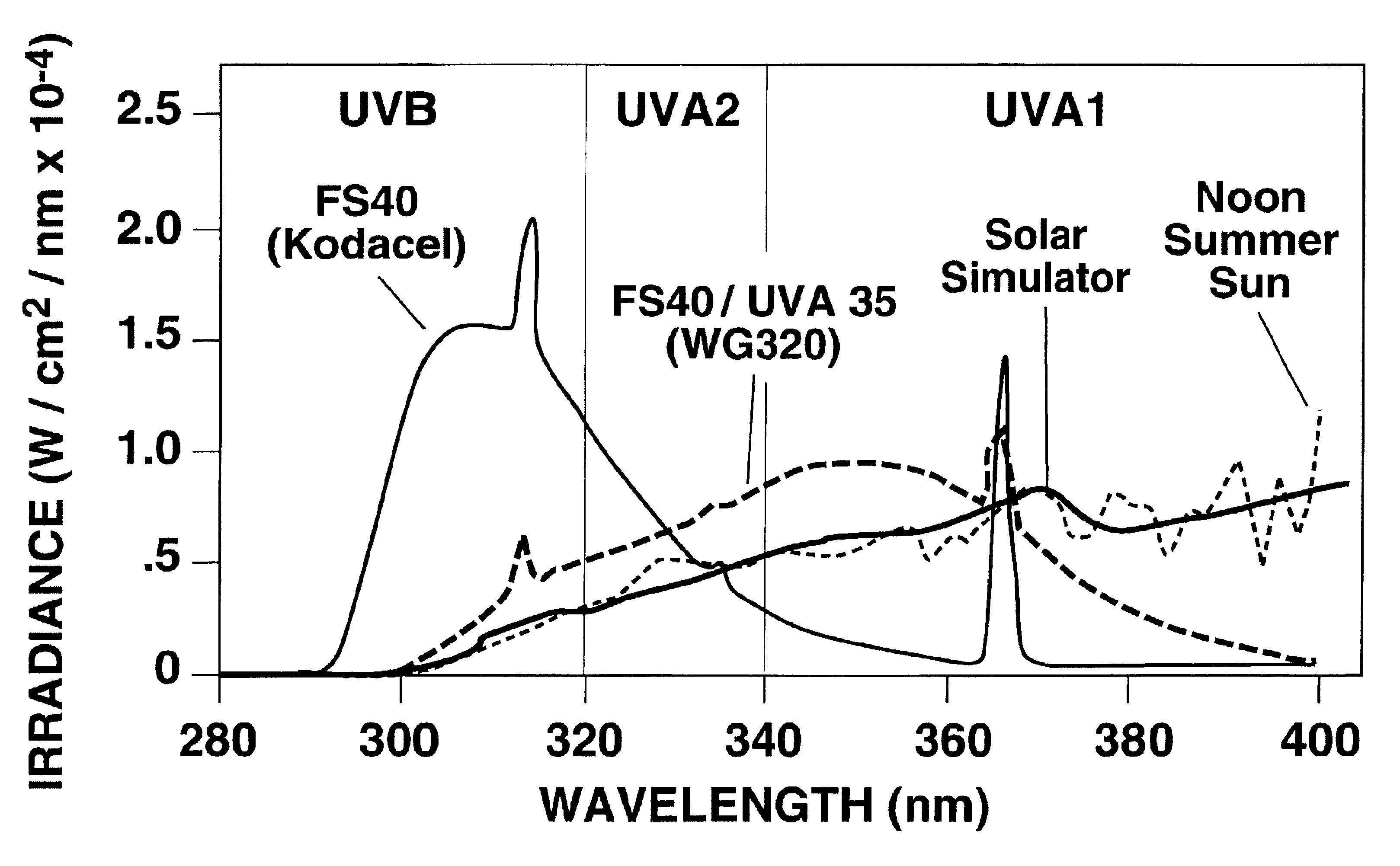 UVA (&gt; 360-400) and UVB (300-325) specific sunscreens