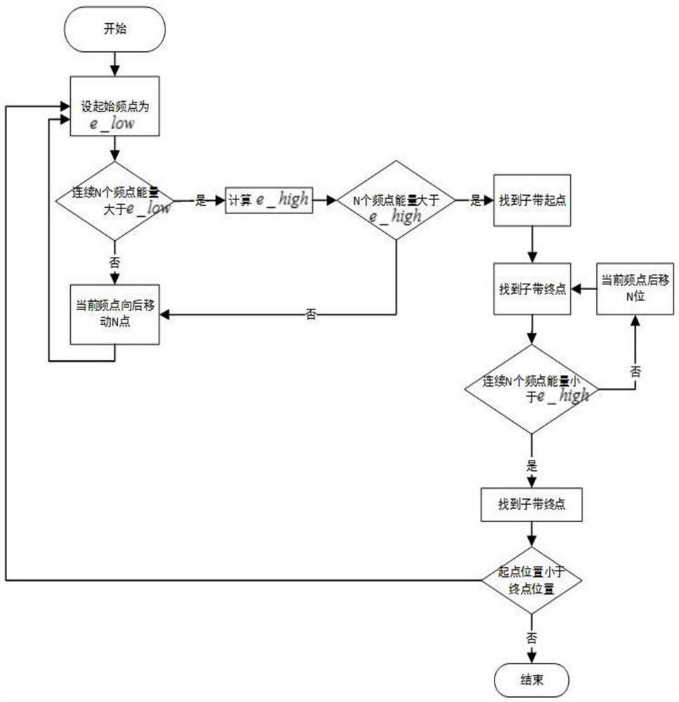 A Parkinson's Speech Enhancement Method Based on Multiband Spectral Subtraction