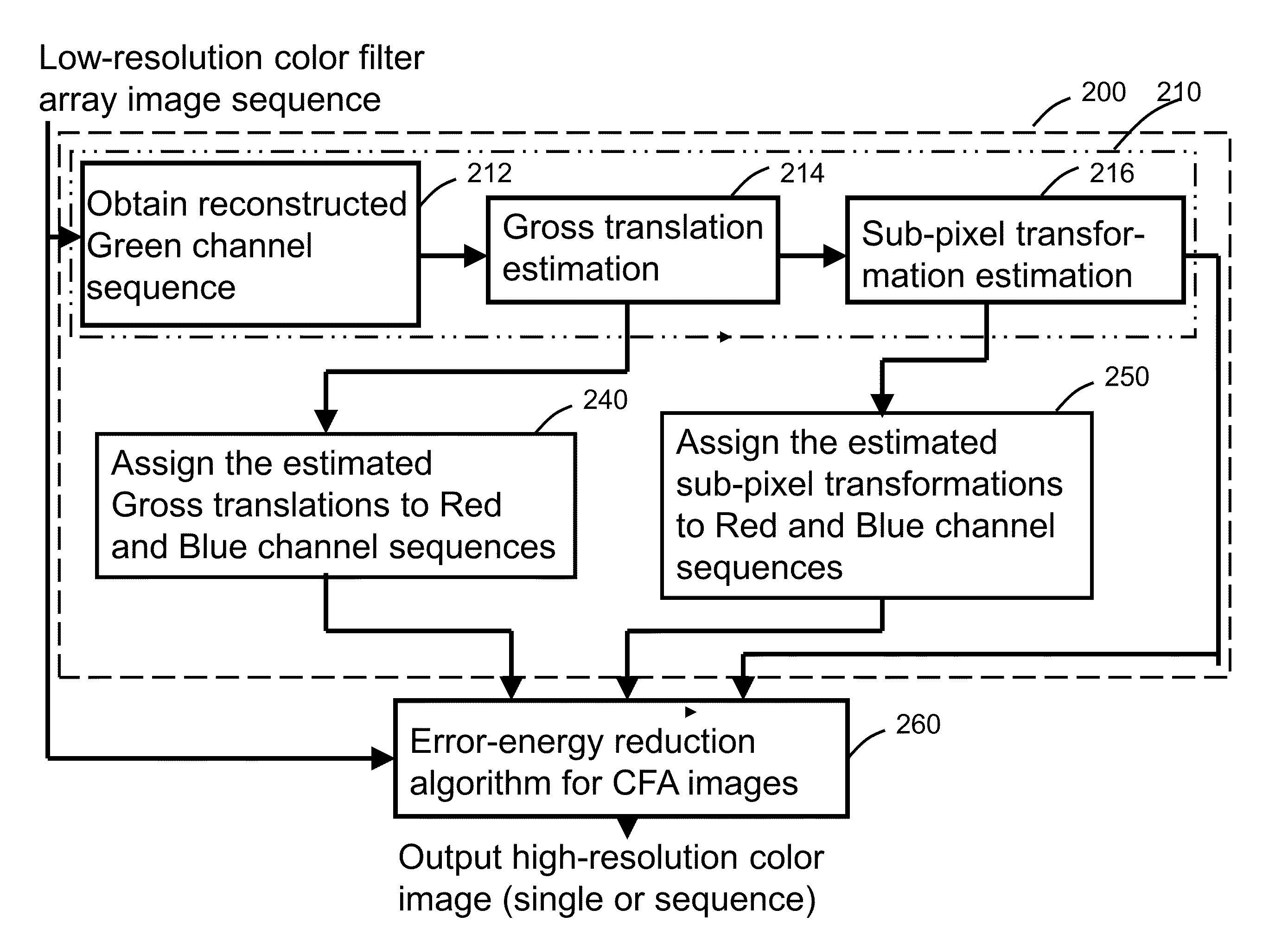 System and method for super-resolution imaging from a sequence of color filter array (CFA) low-resolution images