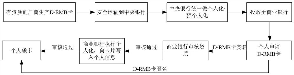 Method and system for depositing digital currency into digital currency chip card