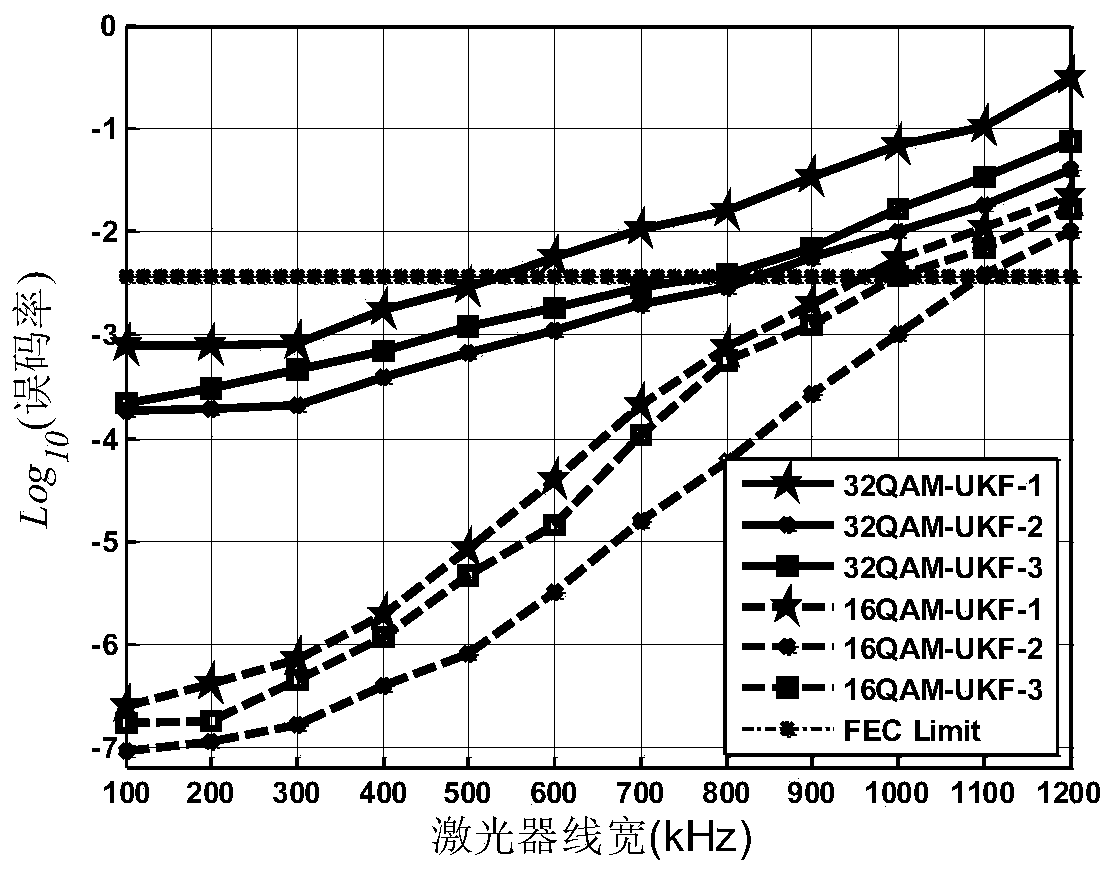 A Phase Noise Compensation Method for Large Linewidth Co-ofdm System