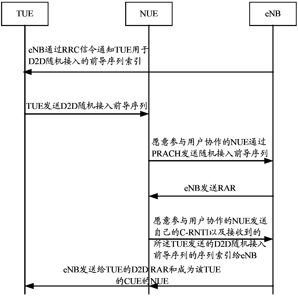 Methods of user equipment cooperation group establishment and devices