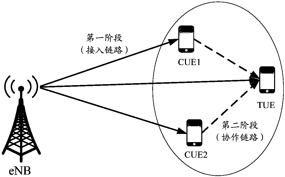 Methods of user equipment cooperation group establishment and devices