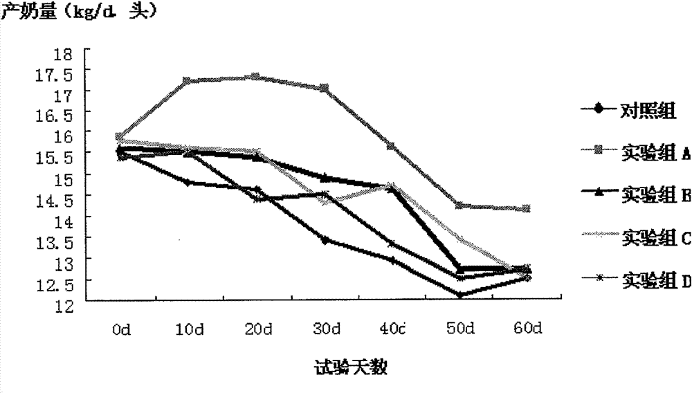 Functional dairy cattle feed additive capable of preventing subclinical mastitis of dairy cattle
