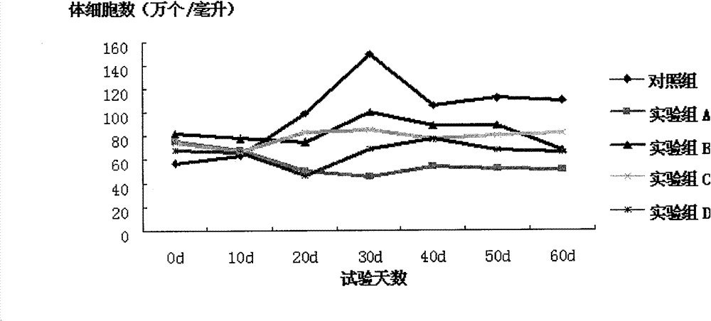 Functional dairy cattle feed additive capable of preventing subclinical mastitis of dairy cattle