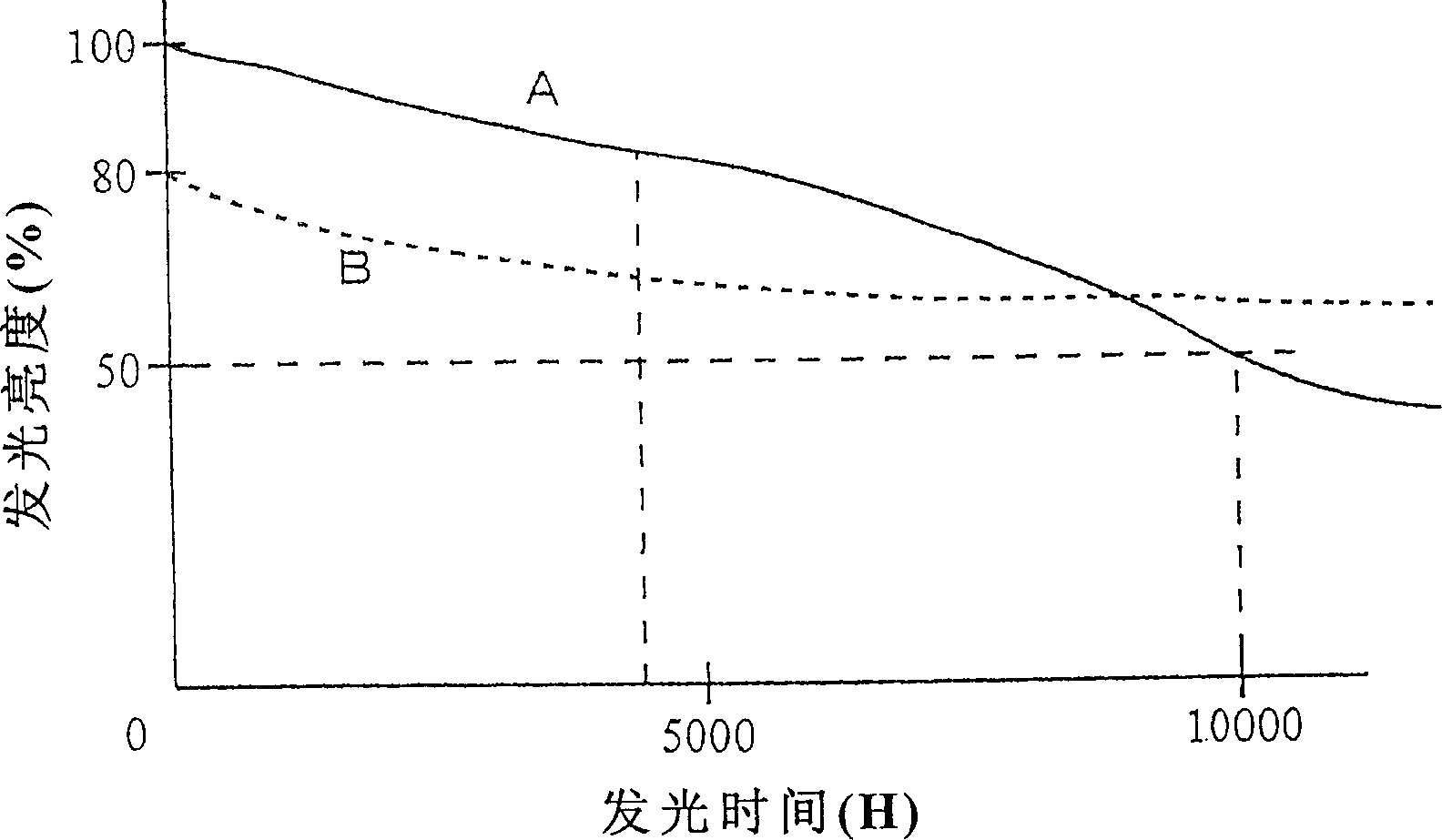 Method for reducing brightness difference between different luminous parts in luminous display