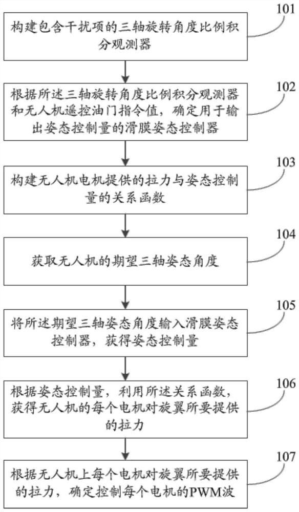 Anti-interference unmanned aerial vehicle control method and system