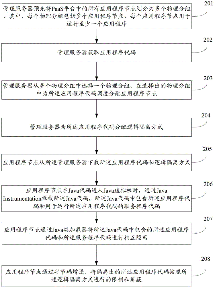 A safe operation method of paas platform and paas platform