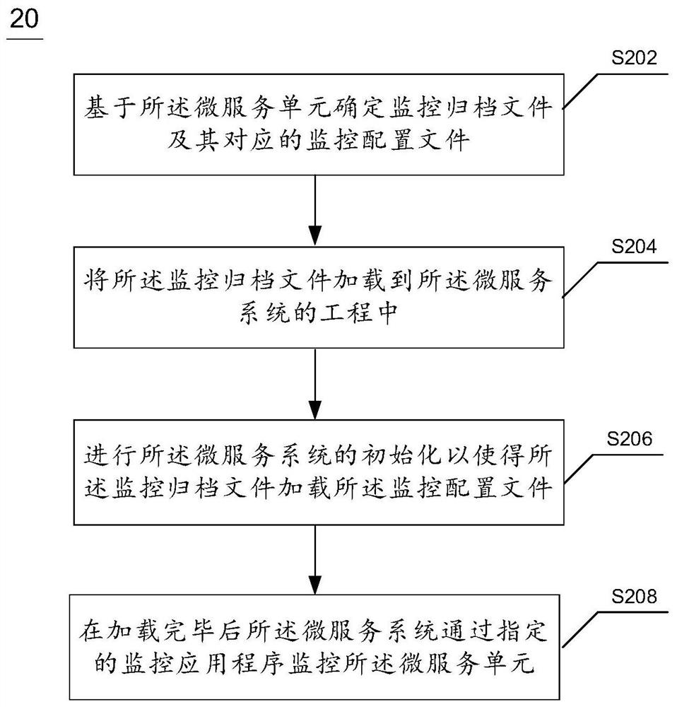 Microservice system monitoring method, device, electronic device and computer readable medium