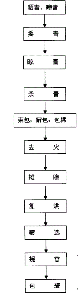 Process flow for making Tie Guanyin tea