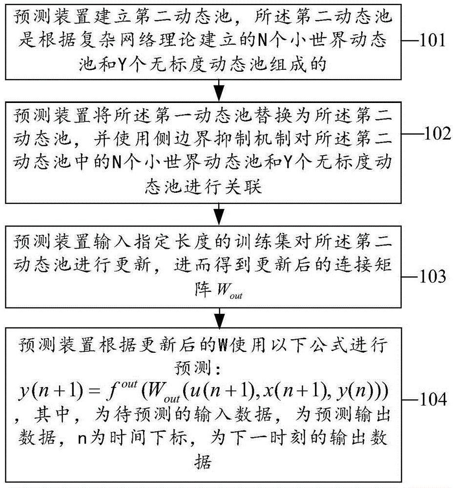 Predication method and device based on echo state network (ESN)