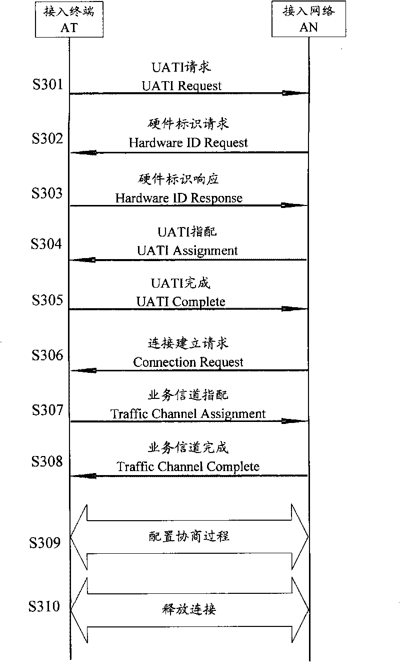 Method, device and system for selecting access carrier frequency