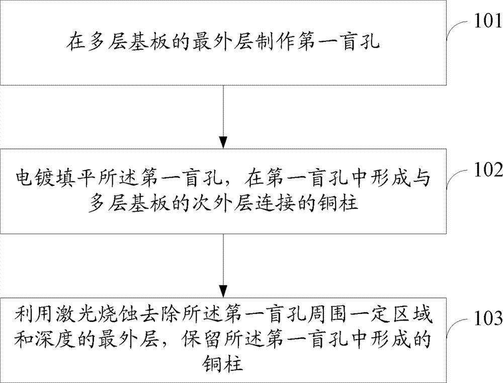 Method for making copper cylinder on circuit board and circuit board with surface copper cylinders