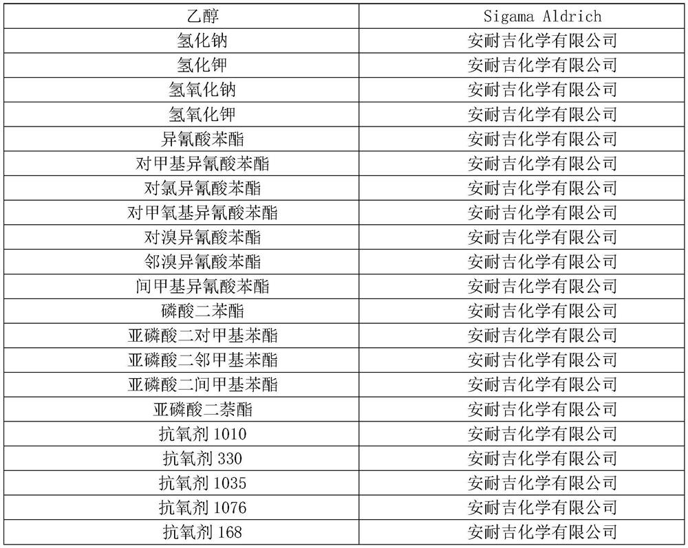 A kind of polycarbonate antioxidant, preparation method and a kind of polycarbonate composition