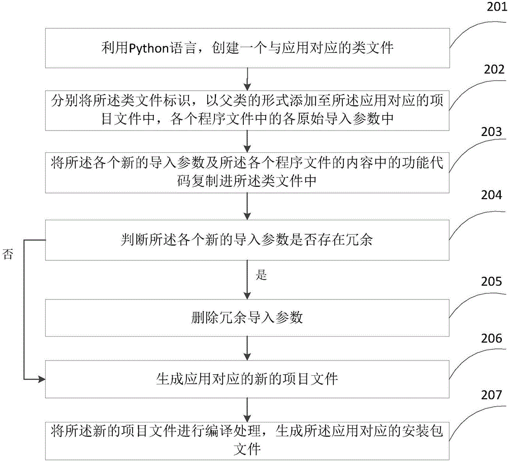 Method and device for reducing application installation packages and electronic equipment