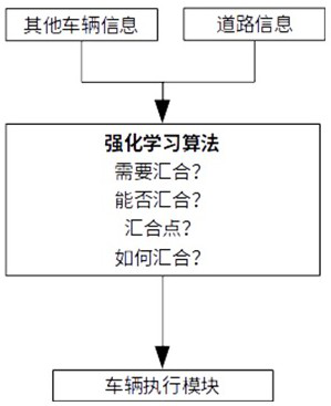 Vehicle convergence control method based on deep reinforcement learning algorithm