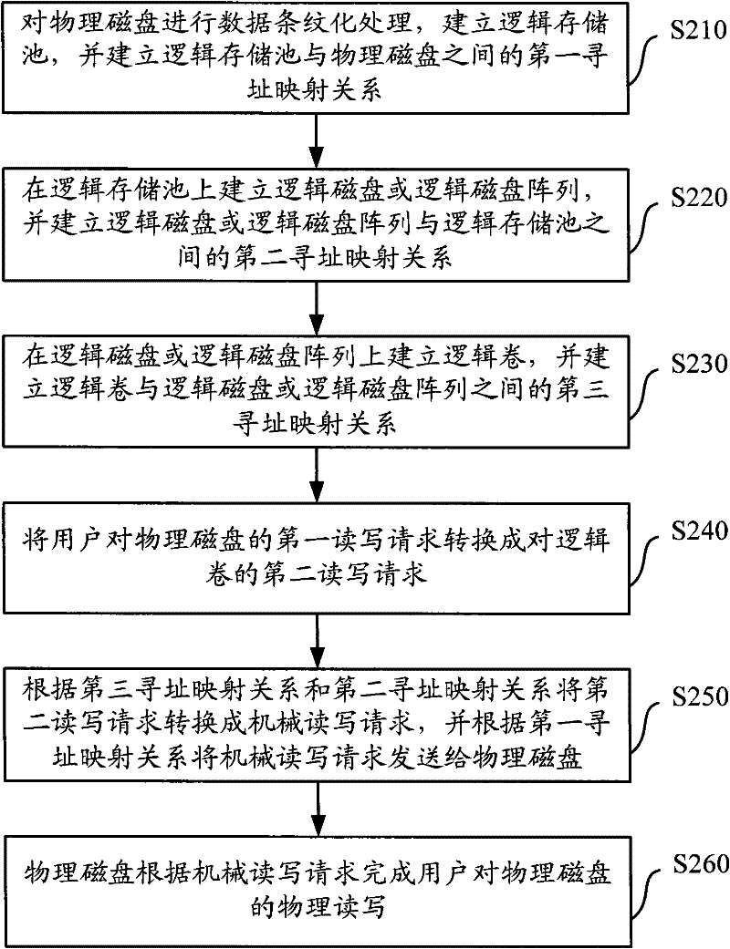 Memory virtualization system and method