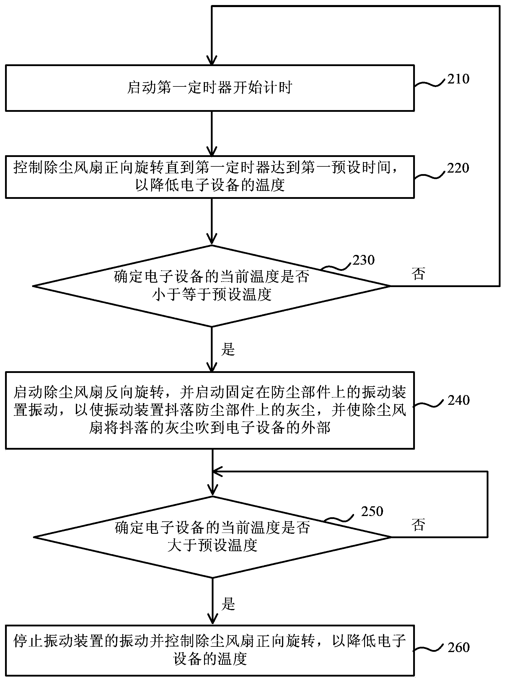 Dust removing method and dust removing device of electronic equipment and electronic equipment