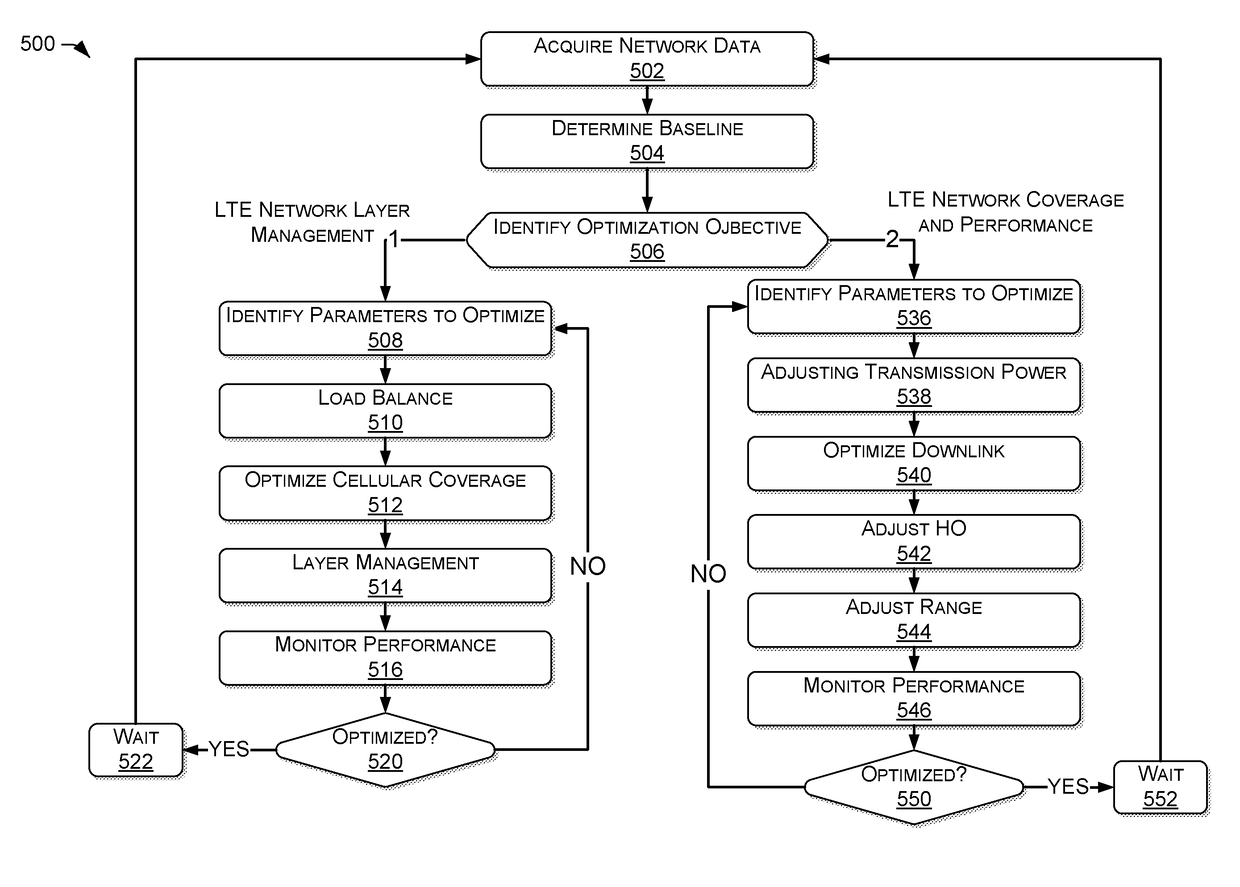 LTE cell level layer management auto optimization