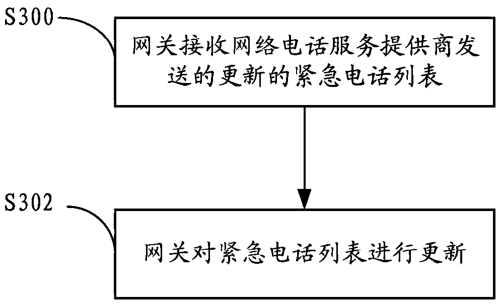 Internet telephony gateway and its method for handling emergency calls