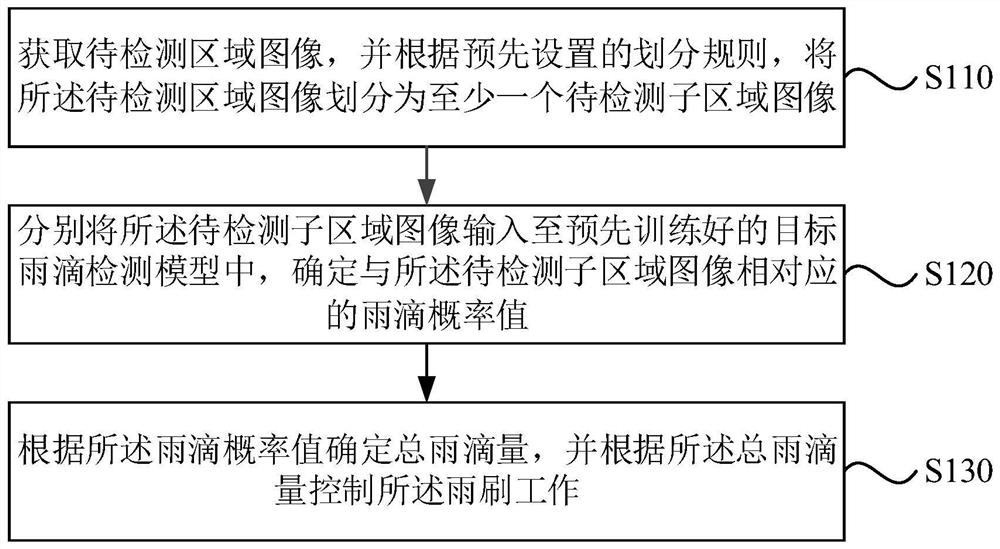 A wiper control method, device, equipment and storage medium