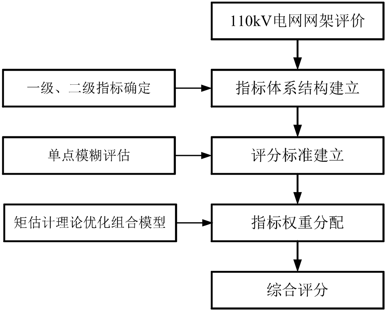 A grid structure evaluation method based on distribution network reliability improvement