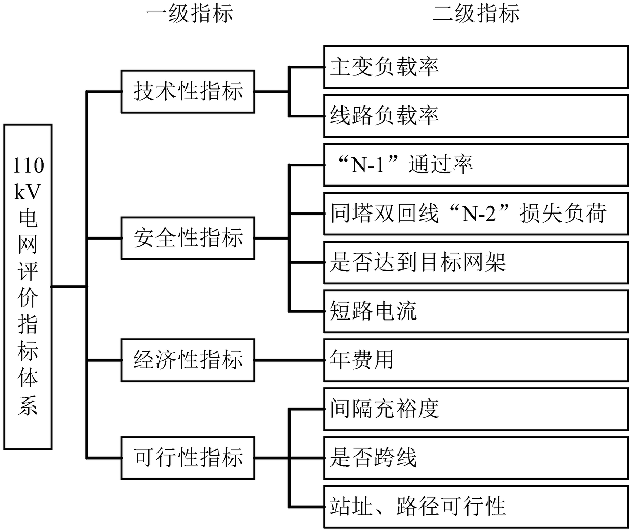 A grid structure evaluation method based on distribution network reliability improvement