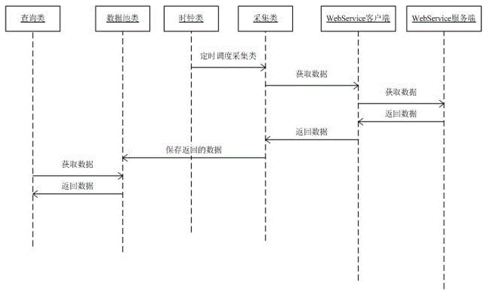 Web Service access system and method used in cloud environment